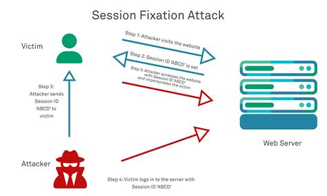 can you hijack a smart card authenticated sessions|session hijacking.